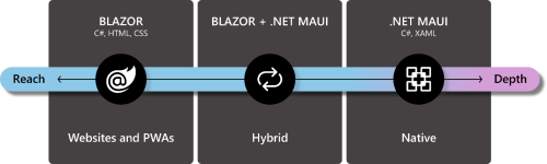 build-dotnet-maui-hybrid-blazor.png