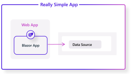 Diagram of a simple app with a Blazor front end connected to a data source