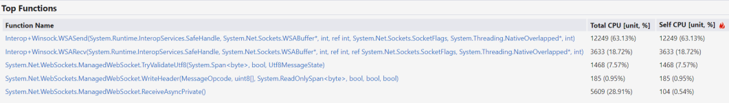 Top impacting methods in .NET 8 benchmark