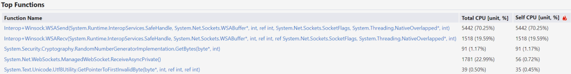 Top impacting methods in .NET 9 benchmark