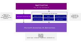 Microsoft Extensions AI core Abstractions unified API layer architectural diagram