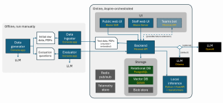 Architecture diagram for eShop support